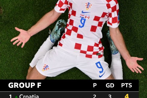 克羅地亞4-1淘汰加拿大