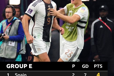 死亡之組亂了 卡塔爾世界杯E組第三輪都有機會