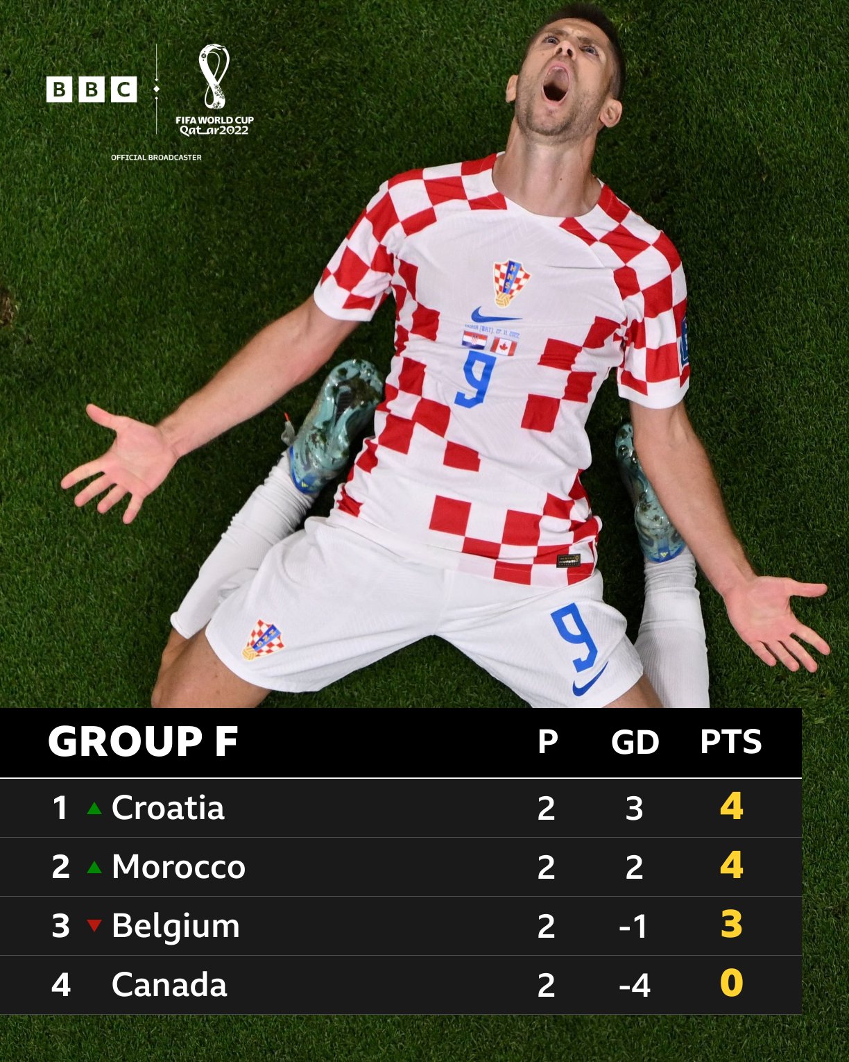 克羅地亞4-1淘汰加拿大