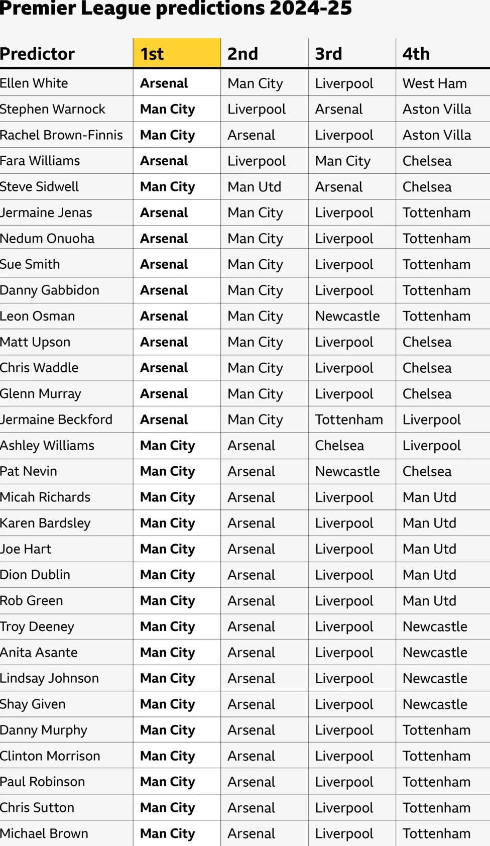 英超聯(lián)賽預(yù)測(cè)2024-25：BBC體育專家選出前四名