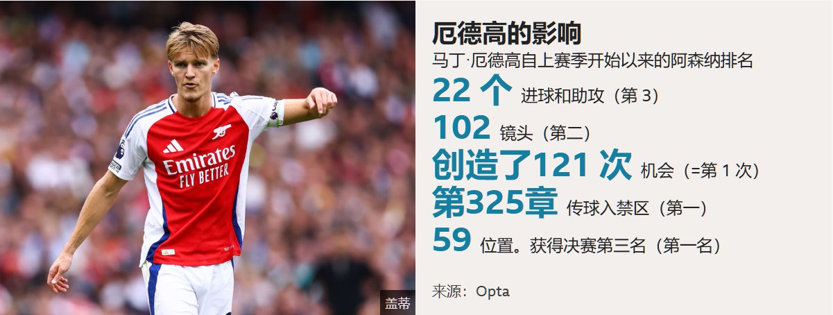 馬丁&middot;厄德高自上賽季開(kāi)始以來(lái)的阿森納排名