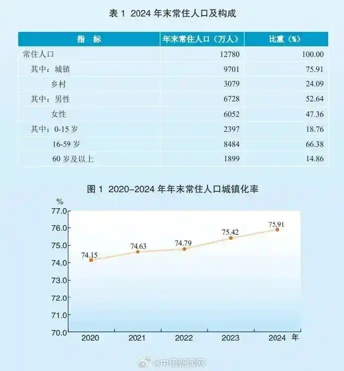 中國人口增長第一省易主了