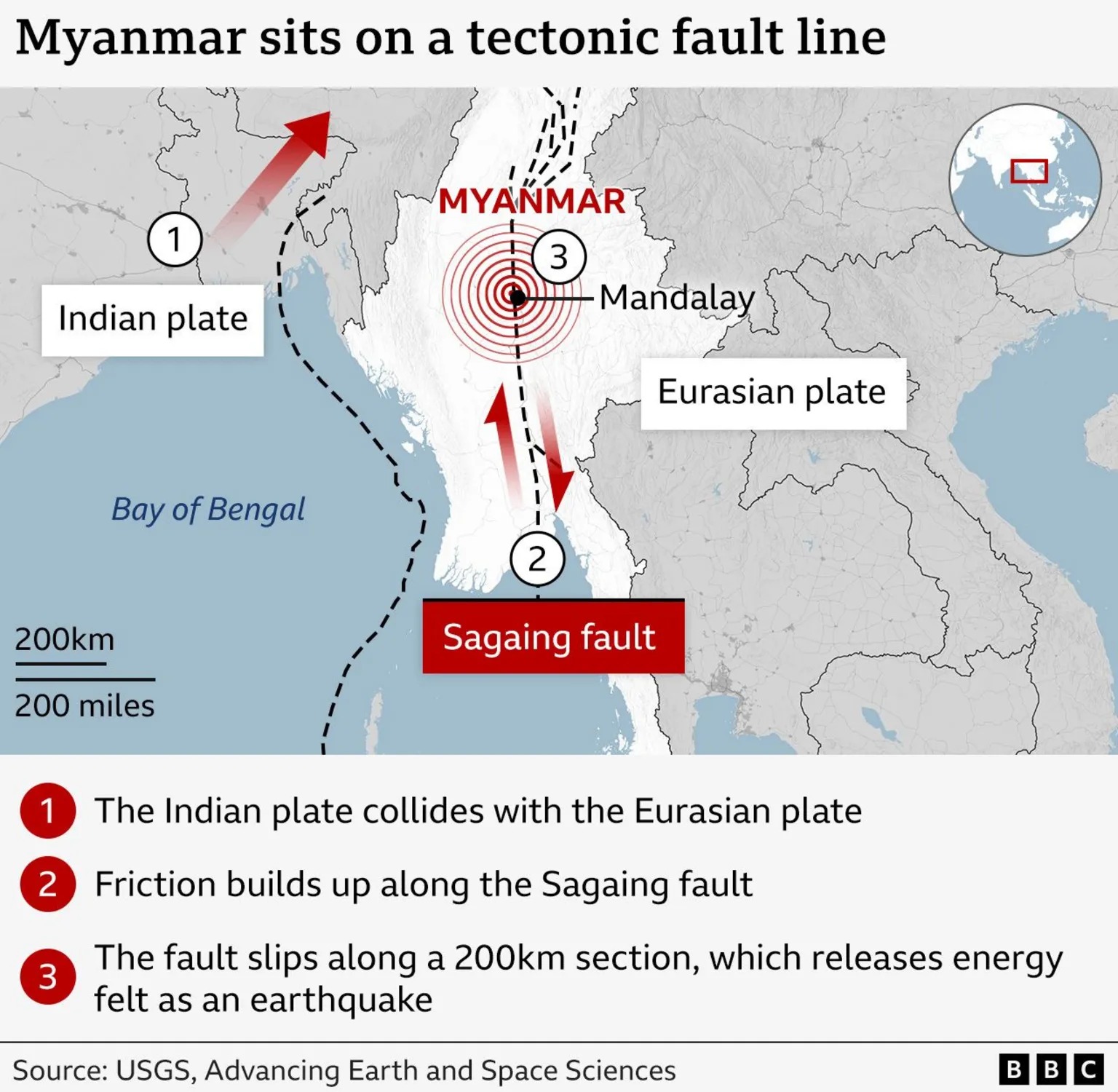 該信息圖展示了緬甸周圍的板塊及其運(yùn)動(dòng)，以及實(shí)皆斷層和緬甸大地震發(fā)生的位置。