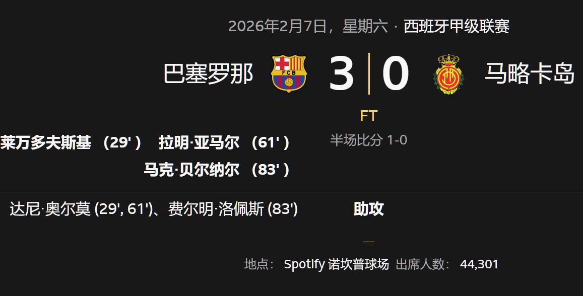 拉明&middot;亞馬爾進(jìn)球，巴塞羅那擊敗馬洛卡，擴(kuò)大榜首領(lǐng)先優(yōu)勢