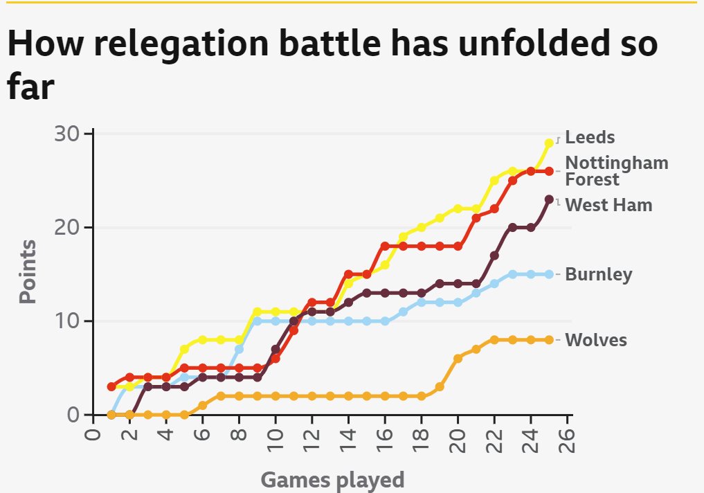 西漢姆聯(lián)擊敗伯恩利，保級希望大增。